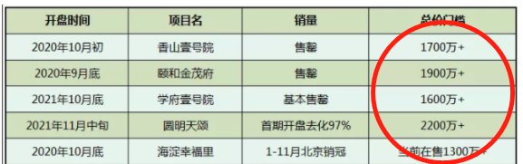 买房人|海淀新房600万就能上车!是捡漏还是踩坑?