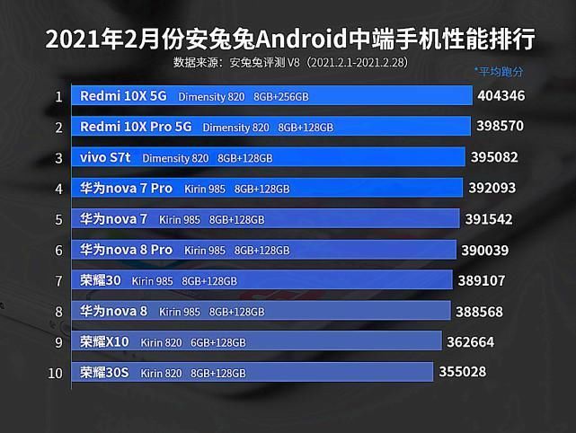 红米k40|安卓手机性能榜最新出炉：红米进入榜单，小米无缘榜首，华为乏力