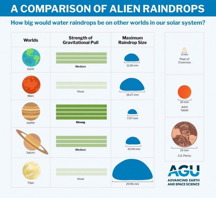 科学研究发现外星雨滴与地球上的雨滴出奇地相似