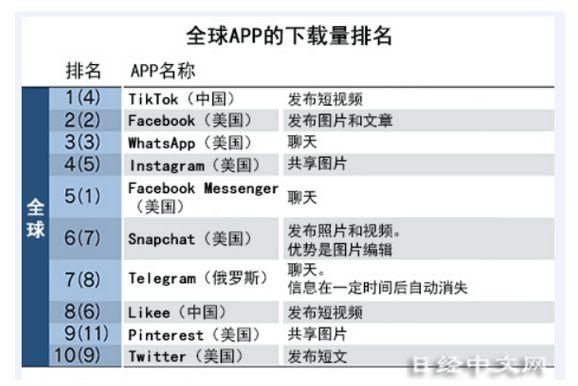 tiktok|下载量被TikTok超越的Facebook，能否拿下新一轮社交媒体战场？