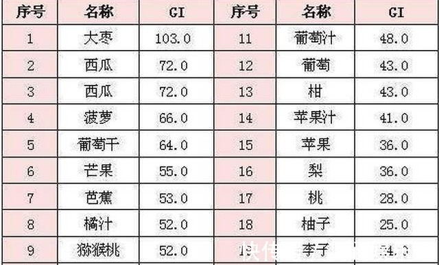 糖尿病|糖尿病最怕的水果是大枣比较推荐糖友选择的是这3种水果