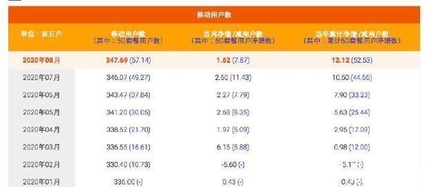 cdm分析中国电信和中国联通到底有多大区别