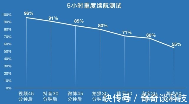 电池寿命|上班测续航下班才没电？ 这千元性能机续航居然这么猛