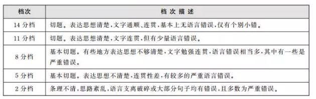 每题|如何科学估算自己的四六级分数？超准！