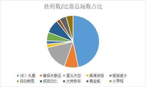 nga|赛马娘：NGA狮子杯模拟赛数据分析，如何提高你的杯赛胜率