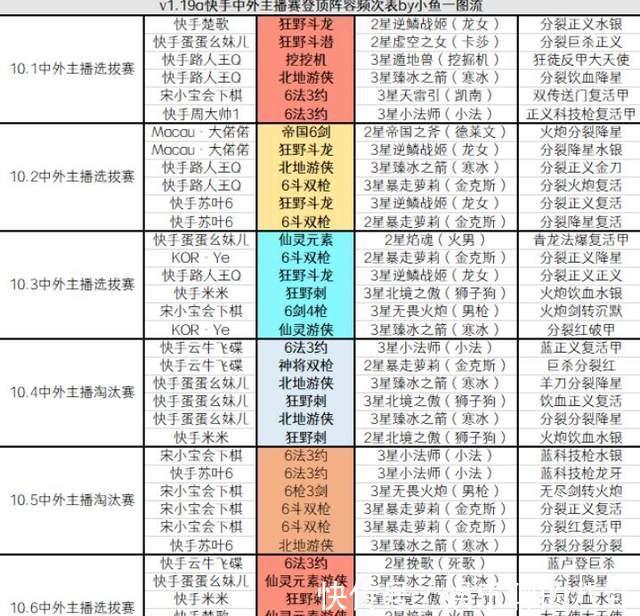 斗龙|金铲铲之战：狂野斗龙出现进化版阵容？比原版强十倍，实力遭实锤