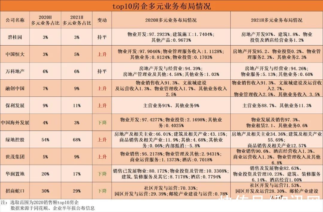 数字化|“副业”不好搞 TOP10房企多元化增长甚微丨寻找星辰大海⑤