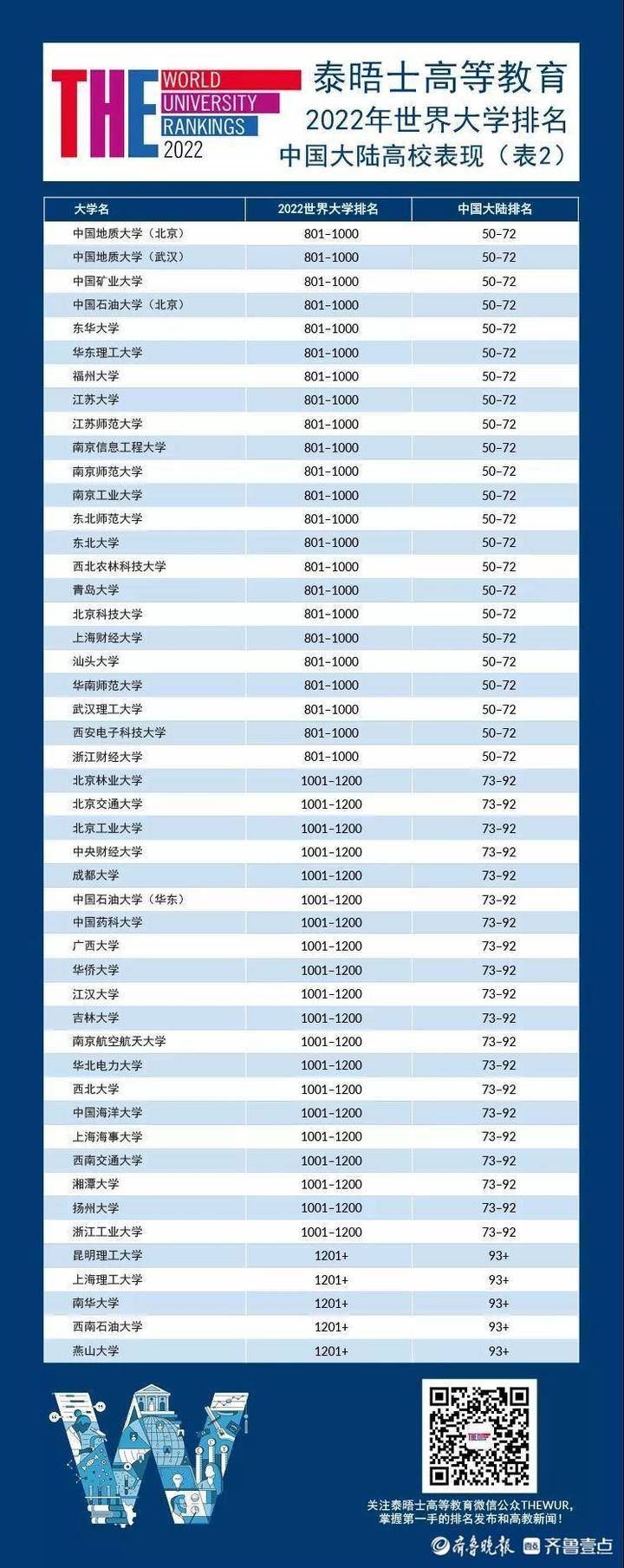 泰晤士高等教育世界大学排名|最新世界大学排名公布，驻青两所高校首次上榜