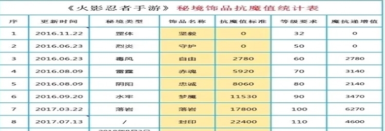 魔分段表|火影忍者饰品抗魔分段表