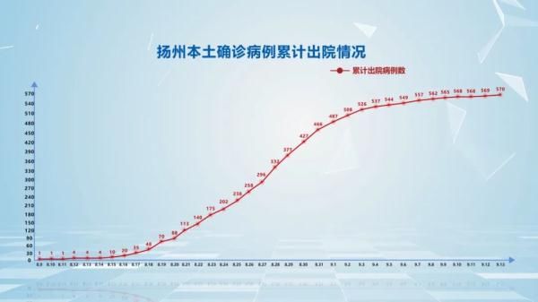 中高风险|疫情通报丨扬州新冠肺炎疫情情况通报