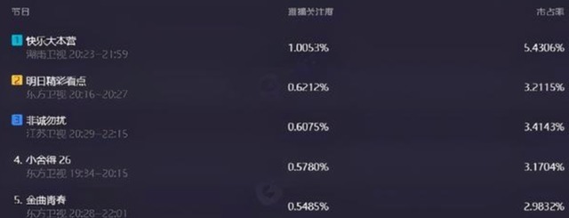 笑點(diǎn)|《快本》收視重回第一,張雨綺會(huì)取代謝娜嗎?低笑點(diǎn)早已不見(jiàn)
