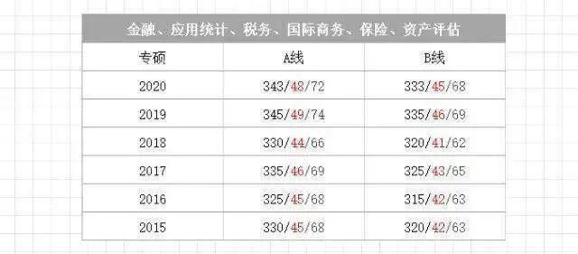 分才|初试要考多少分才有戏？420万，录取率不到30%！近6年国家线汇总！