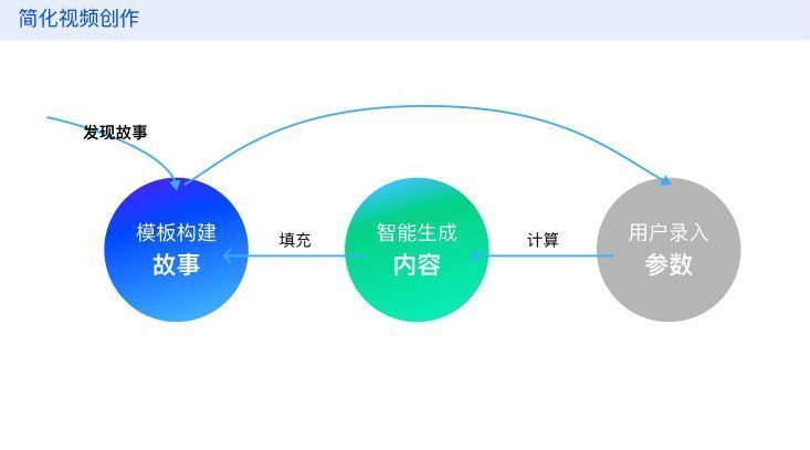 ux|3D视频模板化的设计思路