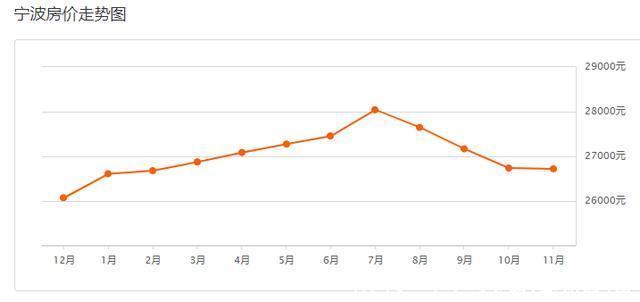 象山|你家小区升值了么11月份,宁波10个区县市房价新鲜出炉!