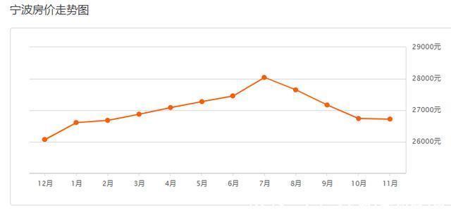 环比|你家小区升值了么11月份，宁波10个区县市房价新鲜出炉！