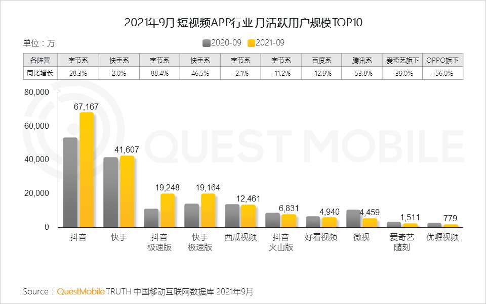 用户规模|QuestMobile发布《2021中国移动互联网秋季大报告》