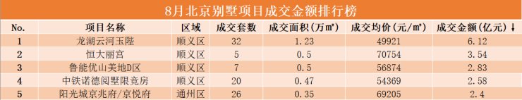 8月北京楼市“微凉”, 新房成交量价延续跌势|数说京楼 | 楼市
