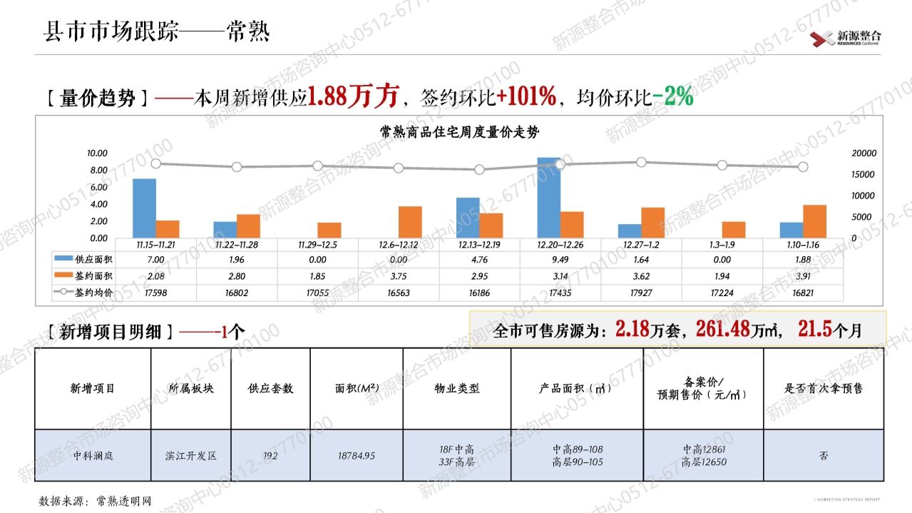 苏州|新源周报：上周苏州市区4盘取证！一手住宅签约环比增长12%