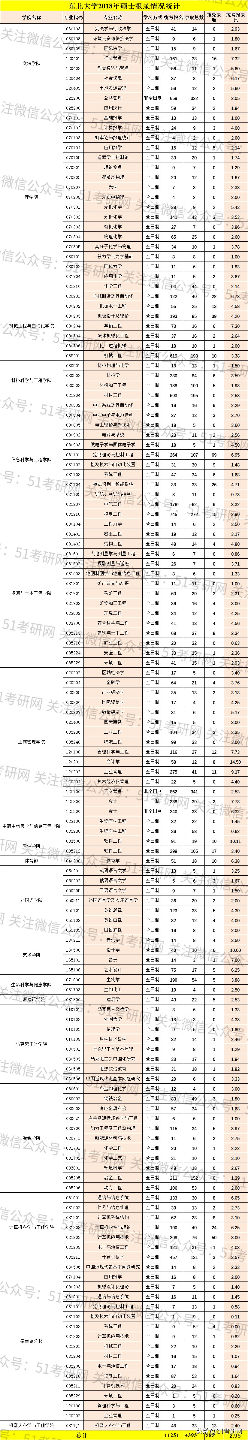 整体|这所低调985，20考研1.4万人报考，整体报录比不足4:1