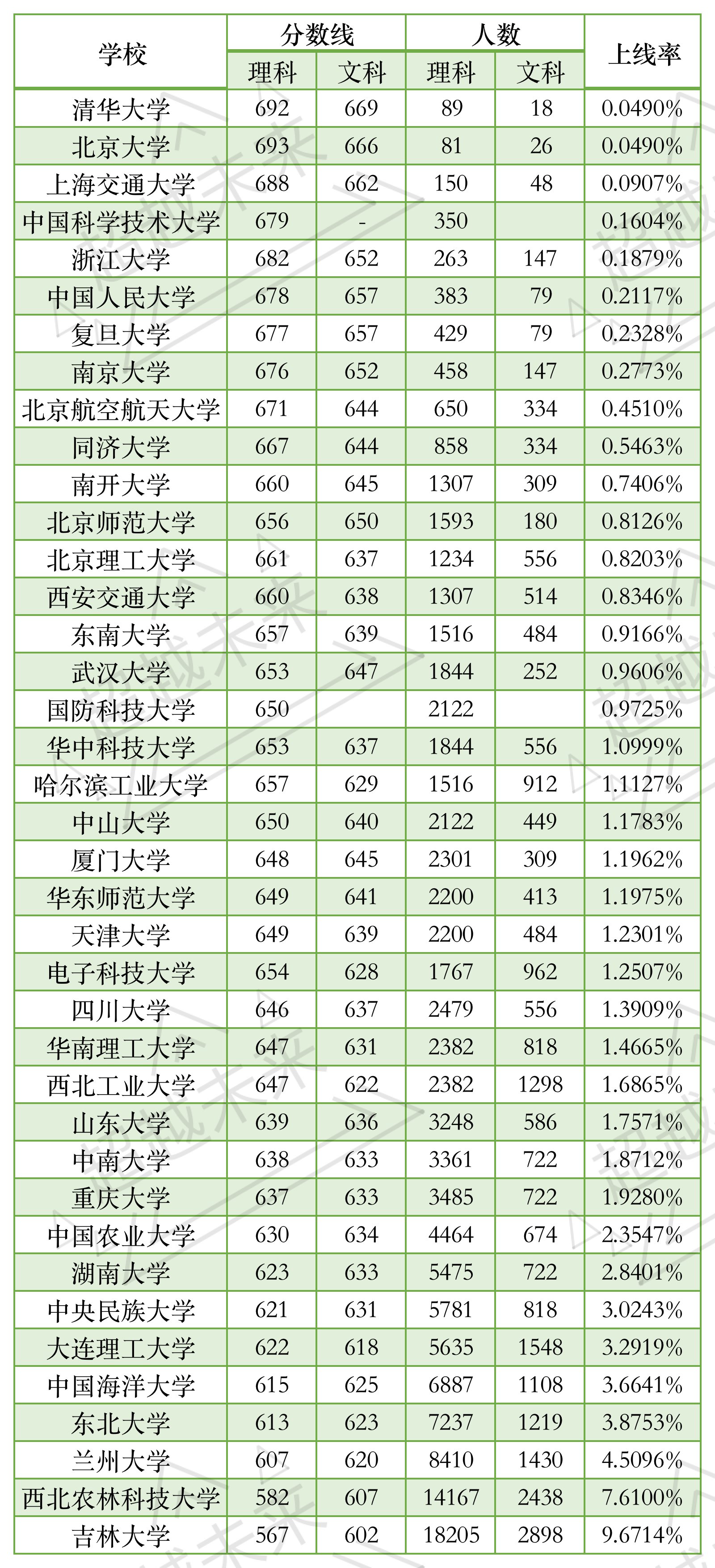 东北三省985平均上线率，黑龙江1.8%吉林3%辽宁1.7%