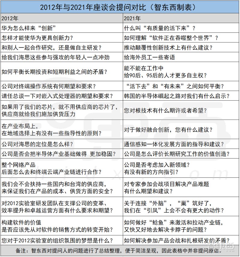 座谈会|时隔九年，任正非两次万字谈话，道出多少华为研发的无奈？