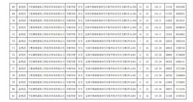 房价|关注｜银川住建局发布消息，银川市650套商品房价公示