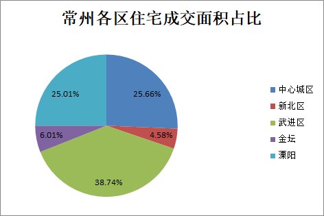 商品房|4月6日常州商品房成交169套 二手房住宅总共成交130套