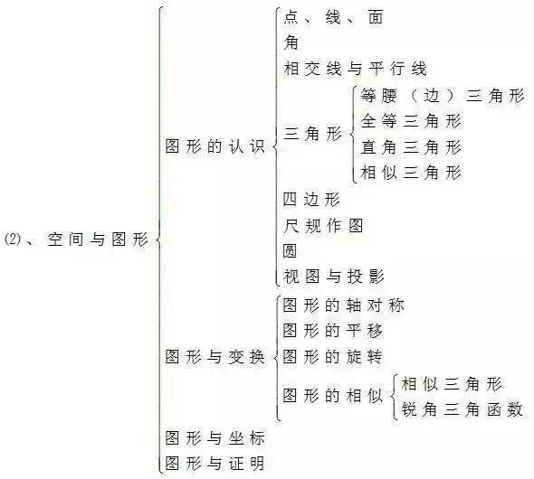 初中数学就是这15张图+89个重要知识点！学渣也能逆袭得高分