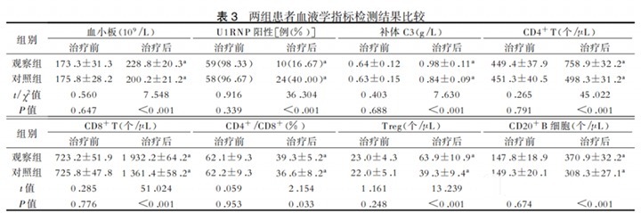 干细胞|TAA Medical统恩医学的干细胞疗法对120例重型狼疮肾炎临床疗效评估