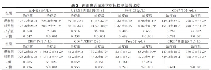 干细胞|TAA Medical统恩医学的干细胞疗法对120例重型狼疮肾炎临床疗效评估