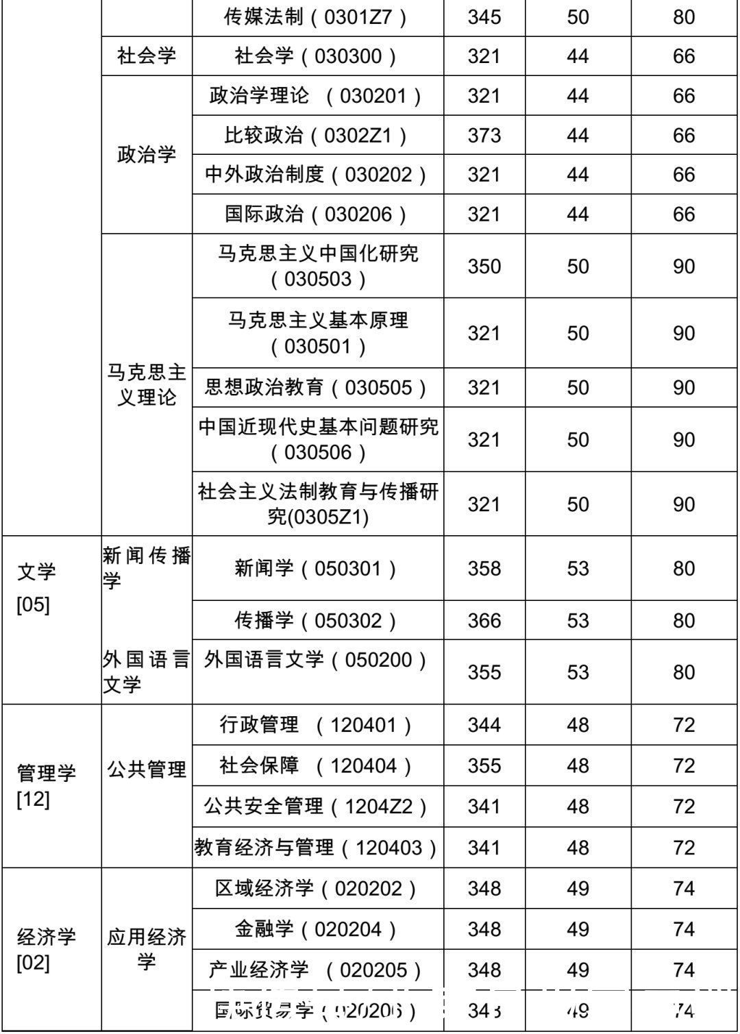 复旦、华师大、东华等9所高校2021年考研复试分数线公布