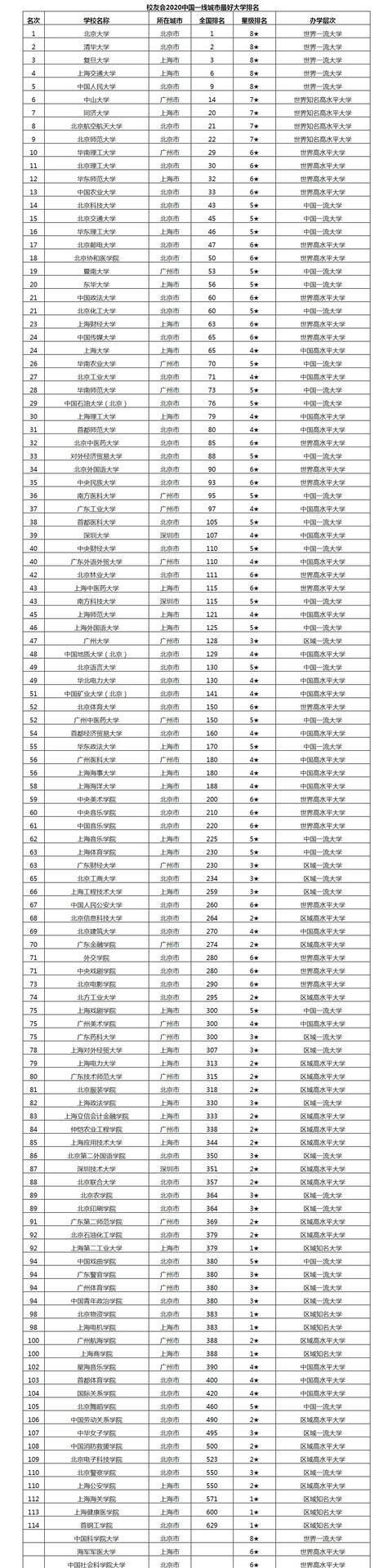 2020我国一线城市大学实力排名，华工第10，北理第11