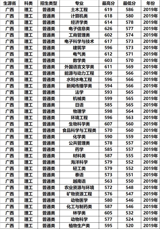 一本低分就能上的211，还是区内最优秀的大学，考生可以捡漏