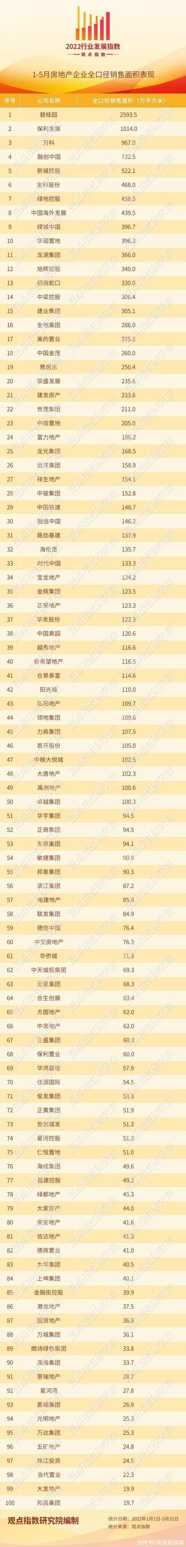 利率|2022年1-5月房地产企业销售表现·观点月度指数