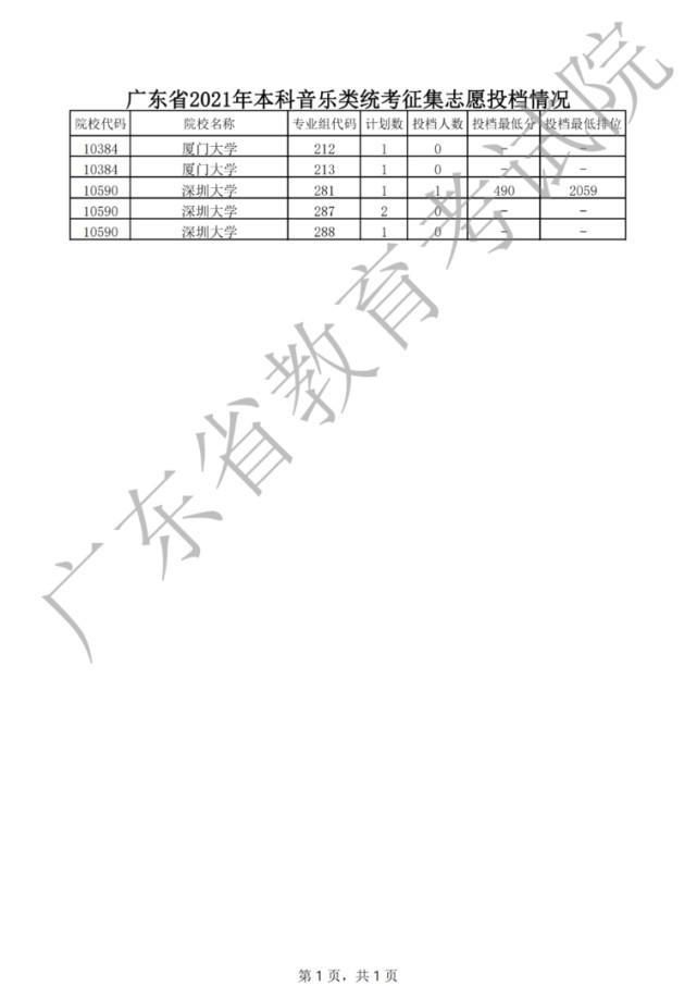 征集志愿|2021年普通高考本科批次征集志愿共投出考生2315人