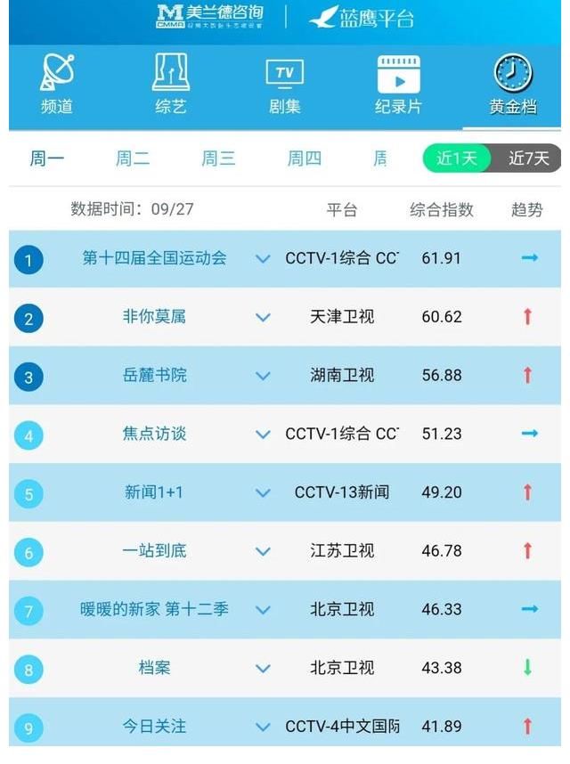 黃金檔|藍鷹指數｜9月27日影視內容融合傳播影響力排行榜TOP10