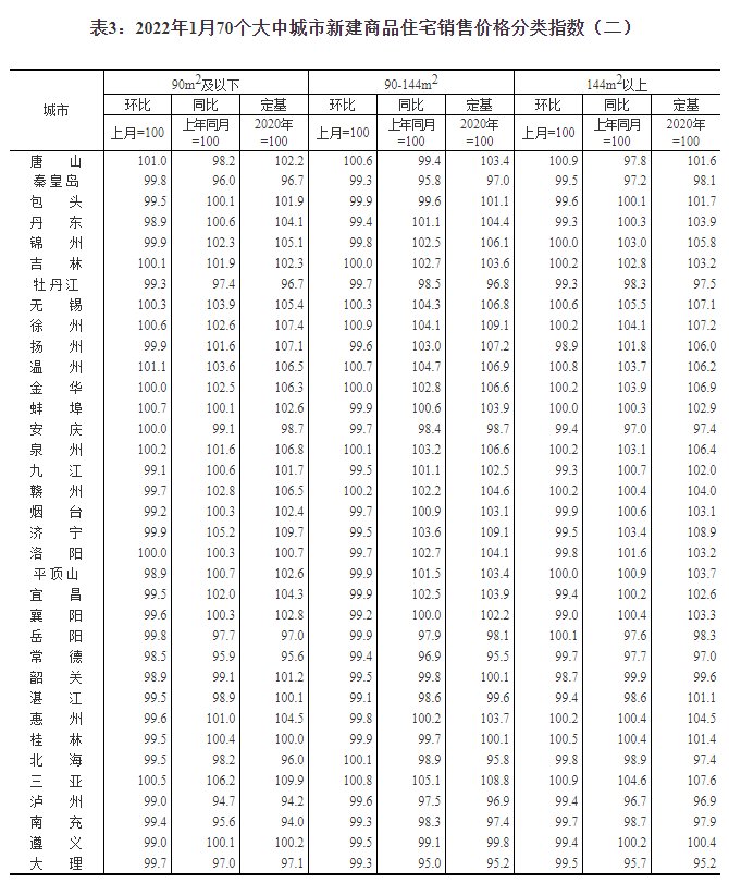 百分点|统计局：1月份70城房价数据公布 同比涨幅总体回落