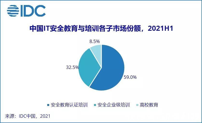 网络安全法|IDC：2021 上半年中国网络安全服务市场规模实现翻倍增长