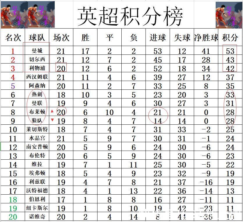 积分|英超最新积分战报 黑马绝平4轮不败升至第八 3分之差紧追曼联