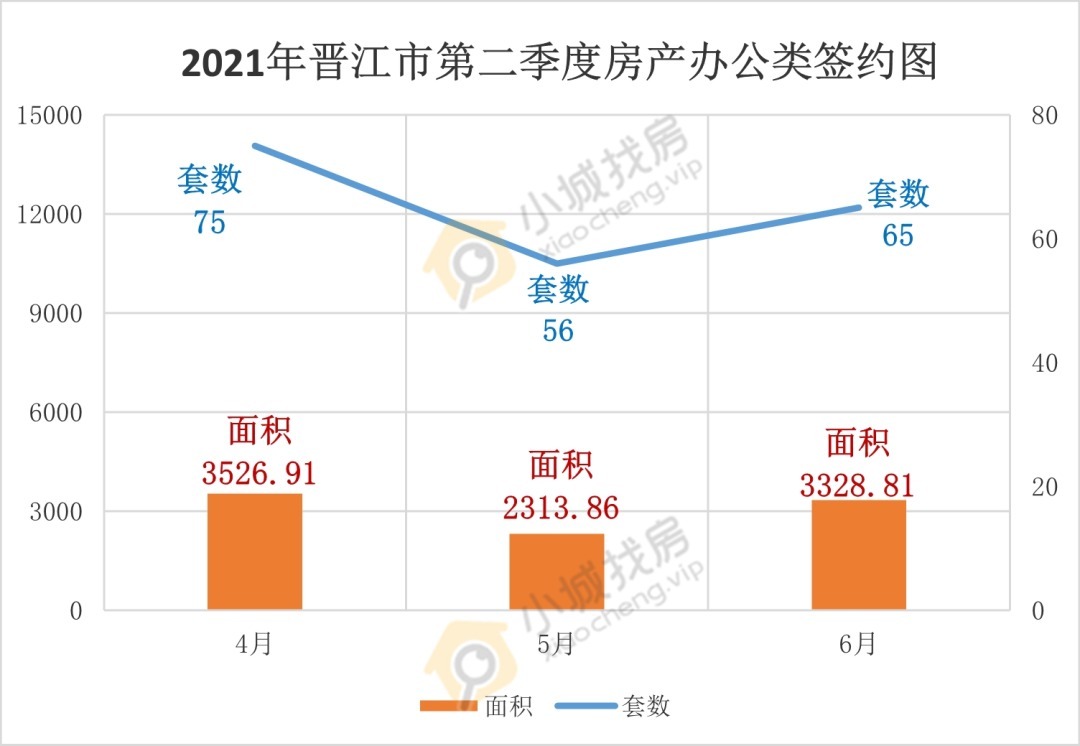 商业类|谁最火?2021年二季度晋江住宅竟卖了4860套!