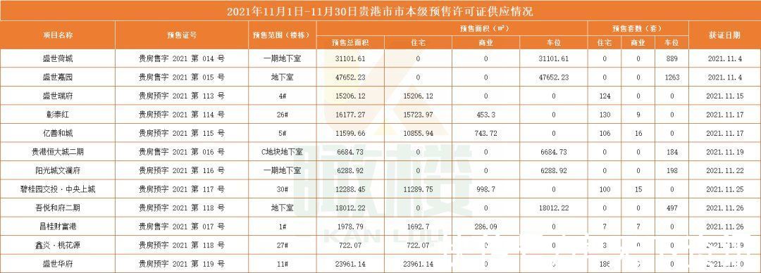 新批准可售的住宅货量3734套|11月供应月报 | 月报