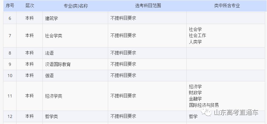 山大|2024高校招生选考科目要求来了！“物理+化学”果然是王道