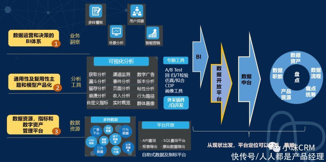 bi|构建数字化运营和决策平台的思考