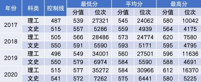 杨珂|2021年多少分能上中国民航大学？