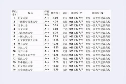 一流大学“择校等级”排名，清华跌至第3，浙大和复旦没进入前5