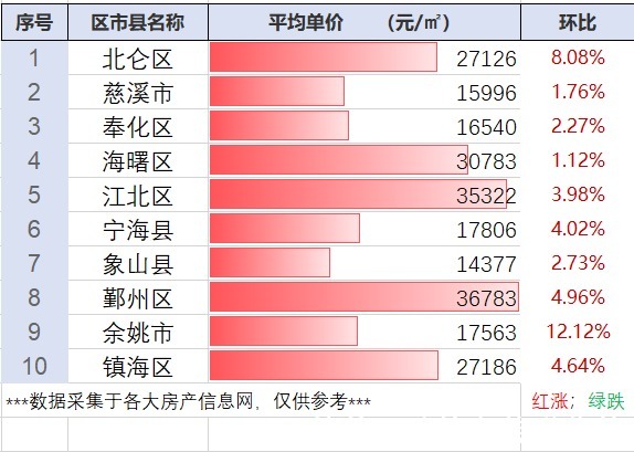 余姚市|普涨！浙江省宁波市最新房价行情（二月整理）