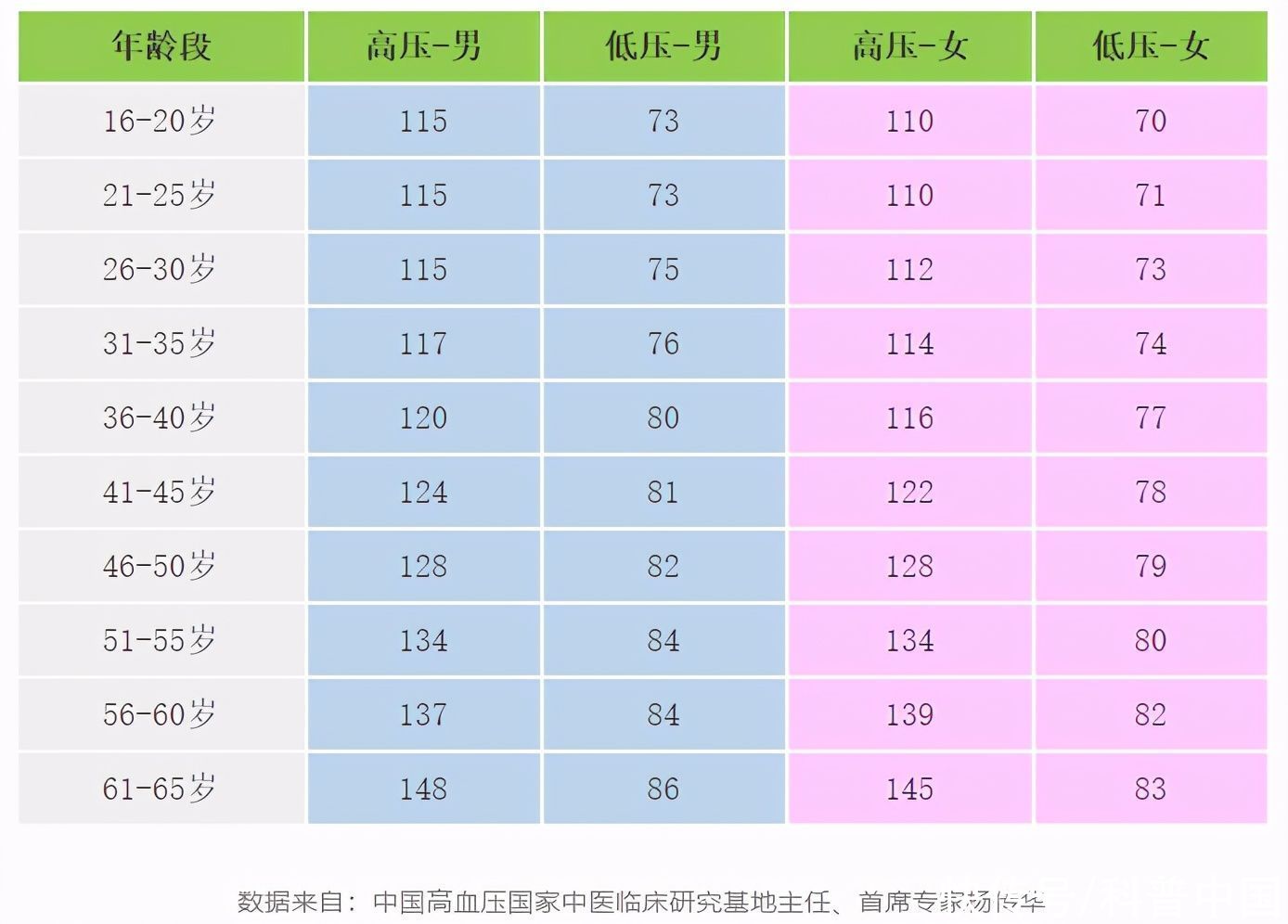 快收好！各年龄段血压、血糖、血脂、尿酸对照表全在这…