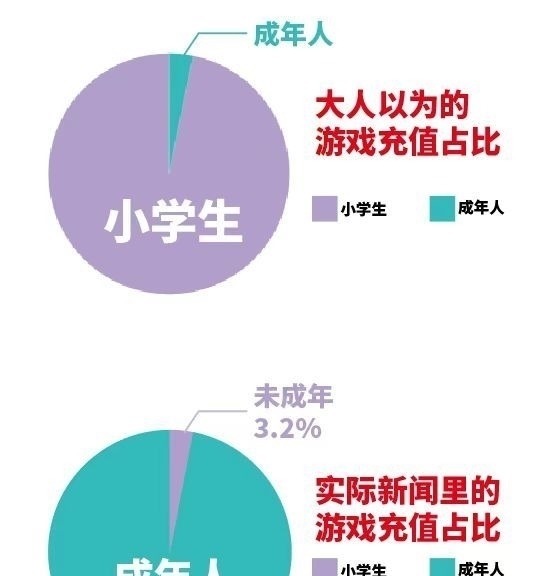 充值|一直被冤枉的腾讯，不靠游戏赚钱，甚至还倒贴玩游戏的小学生