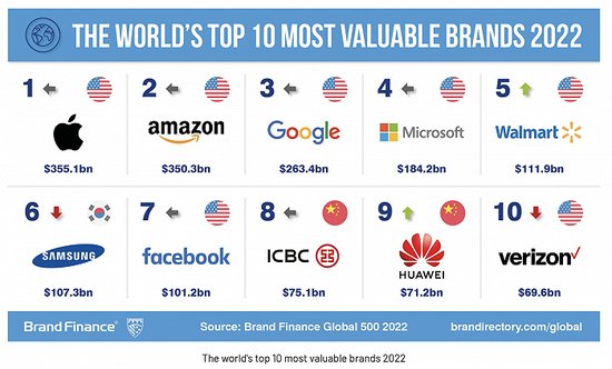tube|2022全球品牌价值500强发布