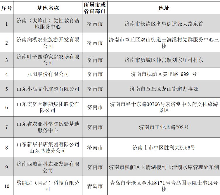 名单|77家入选！山东省第三批省级中小学生研学基地名单公布